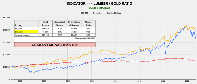 October 10, 2022 - Weekly Risk Signals